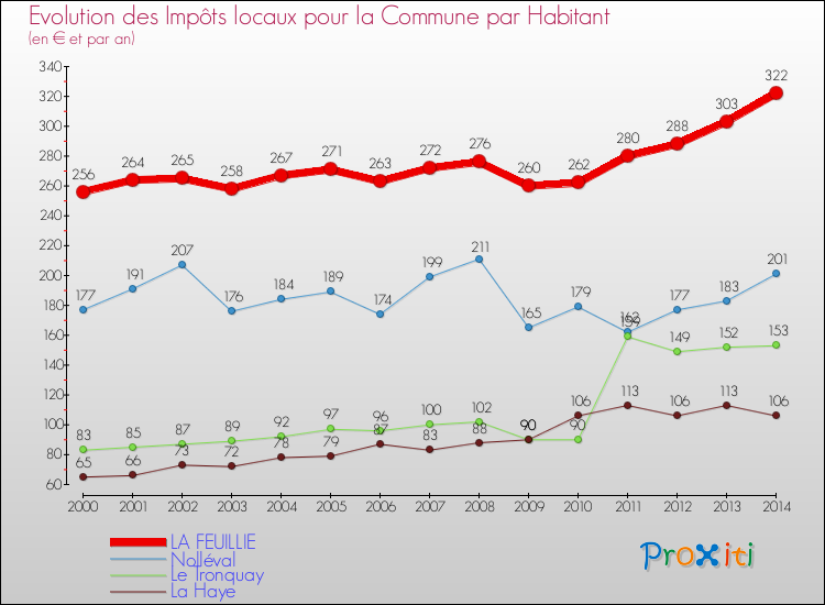 Evolution et montant des impôts locaux par Habitant pour LA FEUILLIE et les communes proches de 2000 à 2014 Comparaison des impôts locaux par habitant pour LA FEUILLIE et les communes voisines de 2000 à 2014
