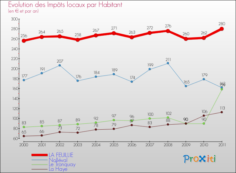 Evolution et montant des impôts locaux par Habitant pour LA FEUILLIE et les communes proches Comparaison des impôts locaux par habitant pour LA FEUILLIE et les communes voisines