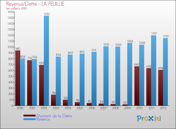Evolution comparée de la dette et des revenus pour la commune de LA FEUILLIE de 2000 à 2012 Comparaison de la dette et des revenus pour LA FEUILLIE de 2000 à 2012
