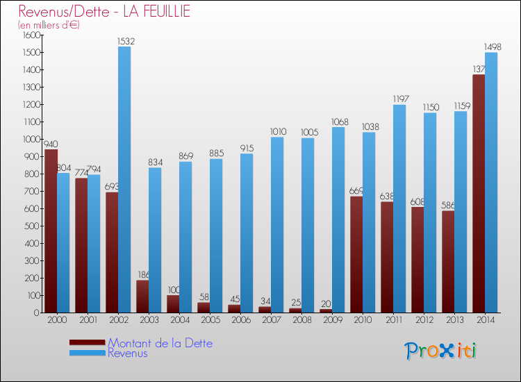 Evolution comparée de la dette et des revenus pour la commune de LA FEUILLIE de 2000 à 2014 Comparaison de la dette et des revenus pour LA FEUILLIE de 2000 à 2014