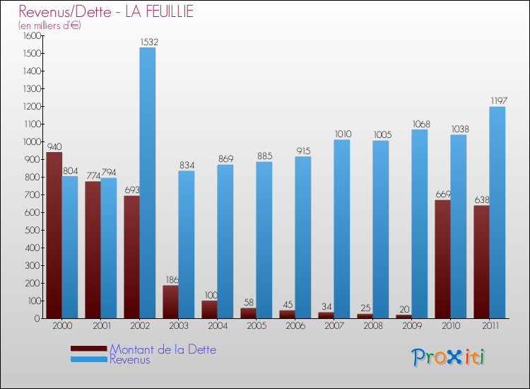Evolution comparée de la dette et des revenus pour la commune de LA FEUILLIE de 2000 à 2011 Comparaison de la dette et des revenus pour LA FEUILLIE de 2000 à 2011