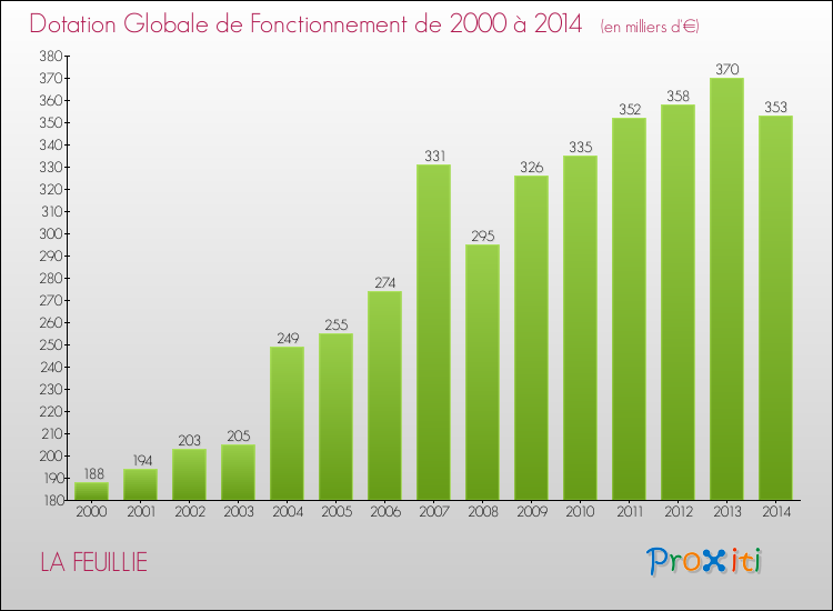 Evolution du montant de la Dotation Globale de Fonctionnement pour la commune de LA FEUILLIE de 2000 à 2014 Evolution du montant de la Dotation Globale de Fonctionnement pour LA FEUILLIE de 2000 à 2014