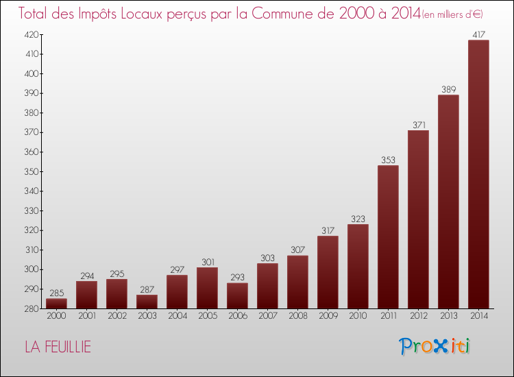 Evolution des Impôts Locaux pour la commune de LA FEUILLIE de 2000 à 2014 Evolution des Impôts Locaux pour LA FEUILLIE de 2000 à 2014