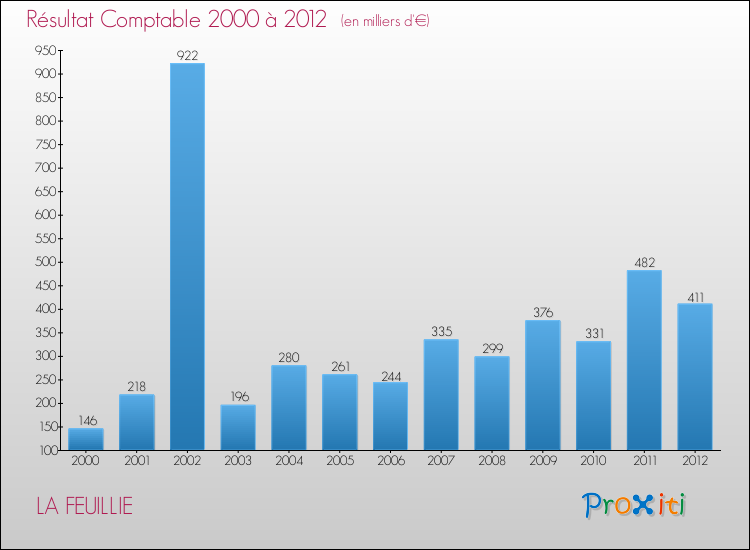 Evolution du résultat comptable pour la commune de LA FEUILLIE de 2000 à 2012 Evolution du résultat comptable pour LA FEUILLIE de 2000 à 2012