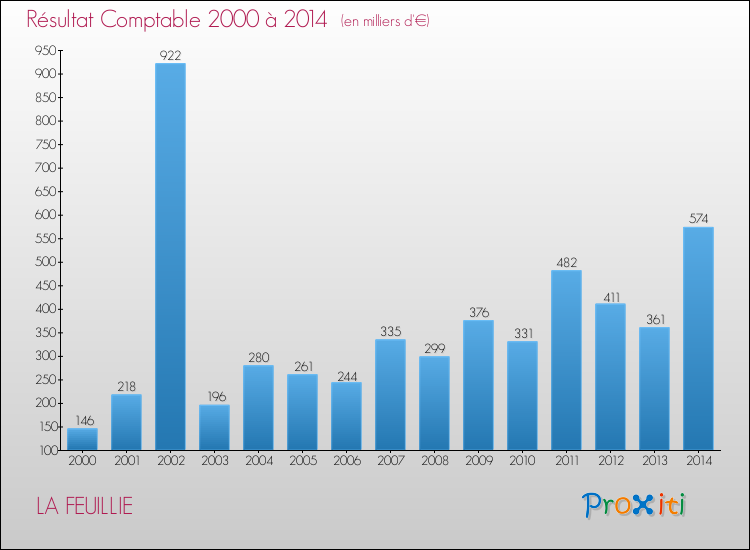 Evolution du résultat comptable pour la commune de LA FEUILLIE de 2000 à 2014 Evolution du résultat comptable pour LA FEUILLIE de 2000 à 2014