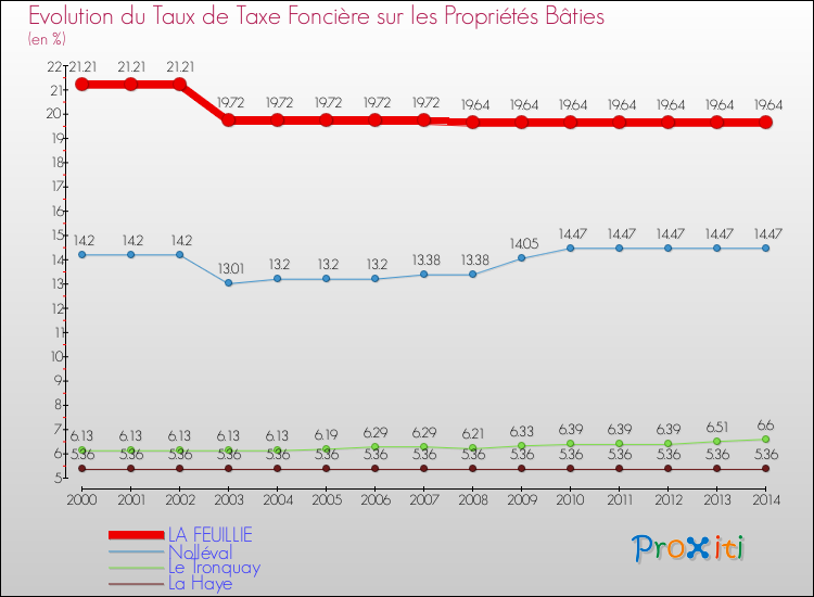 Evolution du taux de la taxe foncière sur le bati pour LA FEUILLIE et les communes proches de 2000 à 2014 Comparaison des taux de taxe foncière sur le bati pour LA FEUILLIE et les communes voisines de 2000 à 2014
