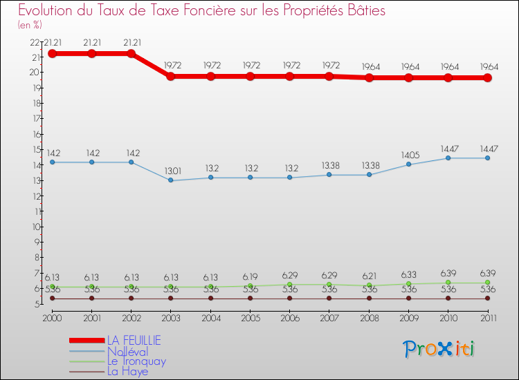 Evolution du taux de la taxe foncière sur le bati pour LA FEUILLIE et les communes proches Comparaison des taux de taxe foncière sur le bati pour LA FEUILLIE et les communes voisines