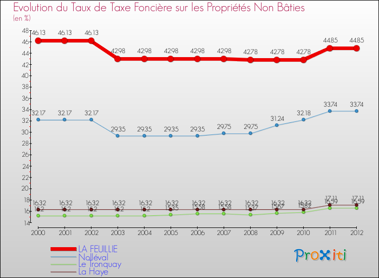 Evolution du taux de la taxe foncière sur les immeubles et terrains non batis pour LA FEUILLIE et les communes proches de 2000 à 2012 Comparaison des taux de la taxe foncière sur les immeubles et terrains non batis pour LA FEUILLIE et les communes voisines de 2000 à 2012