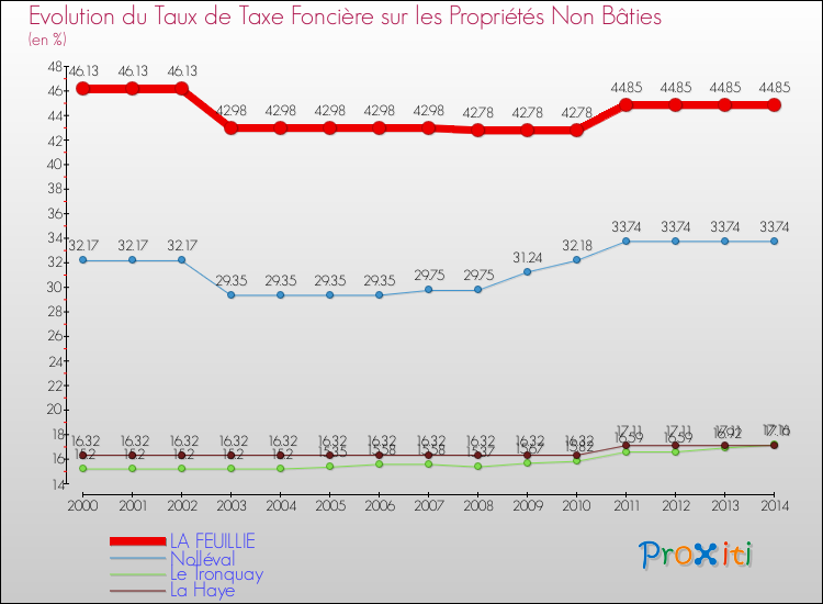 Evolution du taux de la taxe foncière sur les immeubles et terrains non batis pour LA FEUILLIE et les communes proches de 2000 à 2014 Comparaison des taux de la taxe foncière sur les immeubles et terrains non batis pour LA FEUILLIE et les communes voisines de 2000 à 2014