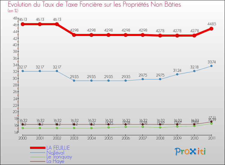 Evolution du taux de la taxe foncière sur les immeubles et terrains non batis pour LA FEUILLIE et les communes proches Comparaison des taux de la taxe foncière sur les immeubles et terrains non batis pour LA FEUILLIE et les communes voisines