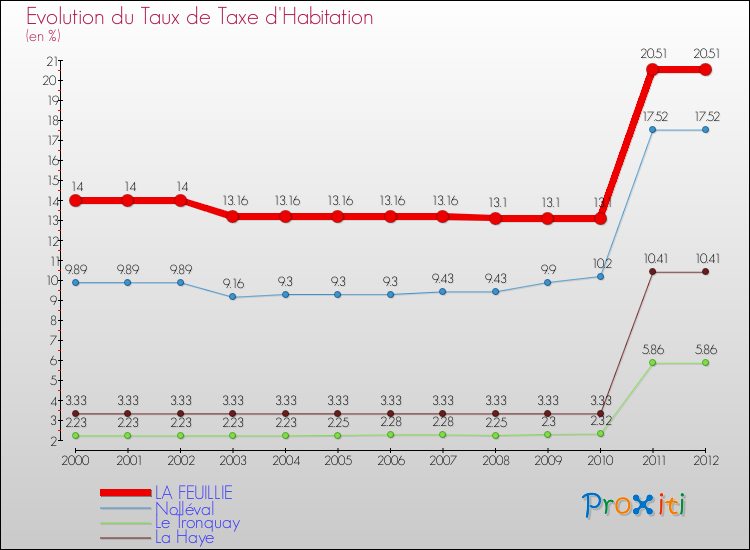 Evolution du taux de la taxe d'habitation pour LA FEUILLIE et les communes proches Comparaison des taux de la taxe d'habitation pour LA FEUILLIE et les communes voisines