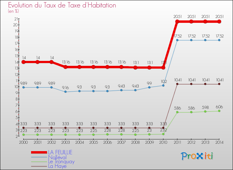 Evolution du taux de la taxe d'habitation pour LA FEUILLIE et les communes proches de 2000 à 2014 Comparaison des taux de la taxe d'habitation pour LA FEUILLIE et les communes voisines de 2000 à 2014