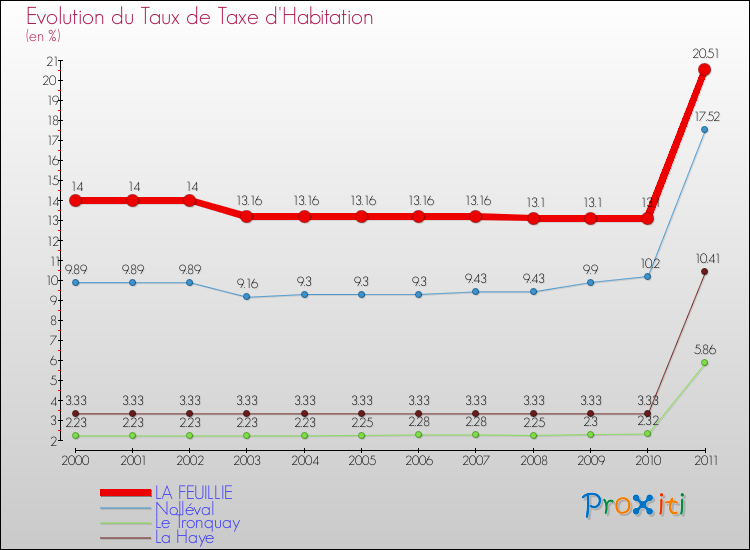 Evolution du taux de la taxe d'habitation pour LA FEUILLIE et les communes proches Comparaison des taux de la taxe d'habitation pour LA FEUILLIE et les communes voisines