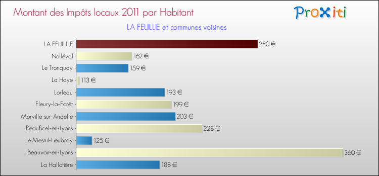 Montant des impôts locaux par Habitant pour LA FEUILLIE et les communes proches Comparaison des impôts locaux par habitant pour LA FEUILLIE et les communes voisines