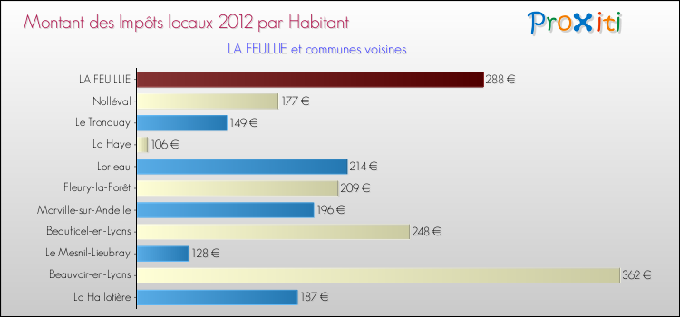 Montant des impôts locaux par Habitant pour LA FEUILLIE et les communes proches Comparaison des impôts locaux par habitant pour LA FEUILLIE et les communes voisines