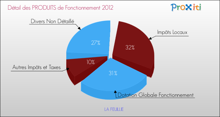 Décomposition du Budget de Fonctionnement 2012 de la commune de LA FEUILLIE Budget de Fonctionnement 2012 pour la commune de LA FEUILLIE