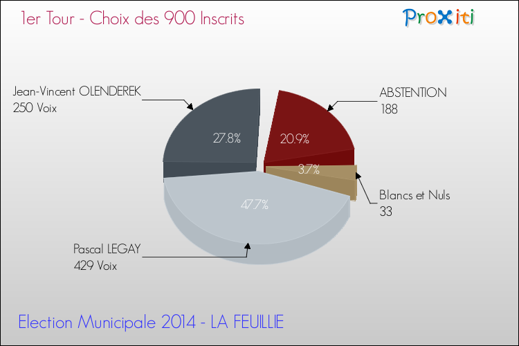 Résultats par rapport aux inscrits au 1er Tour des Elections Municipales 2014 de la commune de LA FEUILLIE Elections Municipales 2014 - Résultats par rapport aux inscrits au 1er Tour pour la commune de LA FEUILLIE