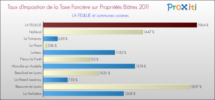 Taux d'imposition de la taxe foncière sur le bati 2011 pour LA FEUILLIE et les communes proches Comparaison des taux d'imposition de la taxe foncière sur le bati 2011 pour LA FEUILLIE et les communes voisines