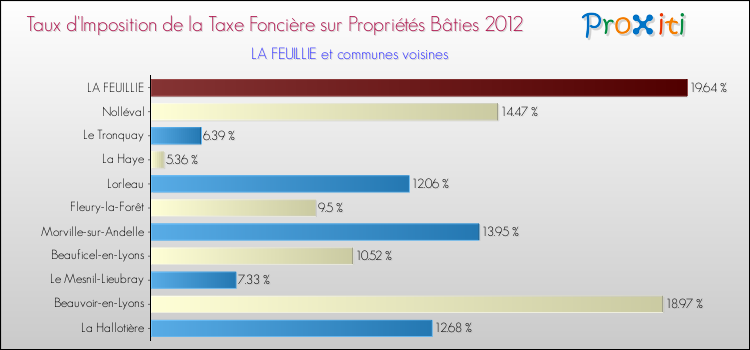 Taux d'imposition de la taxe foncière sur le bati 2012 pour LA FEUILLIE et les communes proches Comparaison des taux d'imposition de la taxe foncière sur le bati 2012 pour LA FEUILLIE et les communes voisines