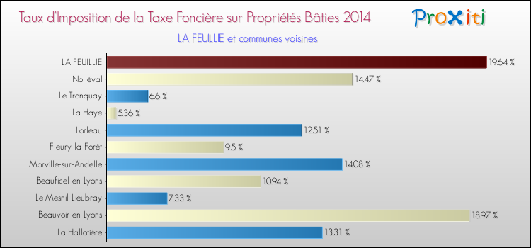 Taux d'imposition de la taxe foncière sur le bati 2014 pour LA FEUILLIE et les communes proches Comparaison des taux d'imposition de la taxe foncière sur le bati 2014 pour LA FEUILLIE et les communes voisines