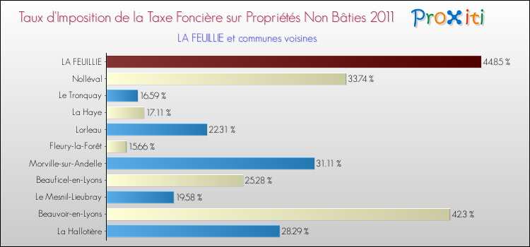 Taux d'imposition de la taxe foncière sur les immeubles et terrains non batis 2011 pour LA FEUILLIE et les communes proches Comparaison des taux d'imposition de la taxe foncière sur les immeubles et terrains non batis 2011 pour LA FEUILLIE et les communes voisines