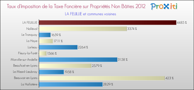Taux d'imposition de la taxe foncière sur les immeubles et terrains non batis 2012 pour LA FEUILLIE et les communes proches Comparaison des taux d'imposition de la taxe foncière sur les immeubles et terrains non batis 2012 pour LA FEUILLIE et les communes voisines