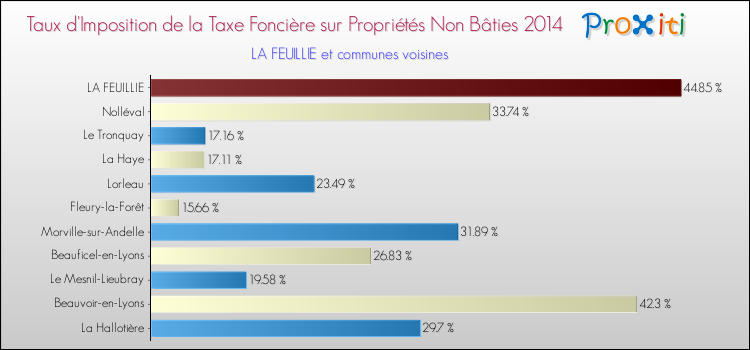 Taux d'imposition de la taxe foncière sur les immeubles et terrains non batis 2014 pour LA FEUILLIE et les communes proches Comparaison des taux d'imposition de la taxe foncière sur les immeubles et terrains non batis 2014 pour LA FEUILLIE et les communes voisines