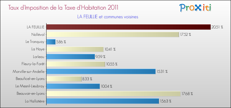 Taux d'imposition de la taxe d'habitation 2011 pour LA FEUILLIE et les communes proches Comparaison des taux d'imposition de la taxe d'habitation 2011 pour LA FEUILLIE et les communes voisines