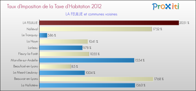 Taux d'imposition de la taxe d'habitation 2012 pour LA FEUILLIE et les communes proches Comparaison des taux d'imposition de la taxe d'habitation 2012 pour LA FEUILLIE et les communes voisines