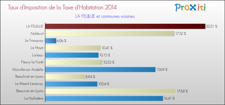 Taux d'imposition de la taxe d'habitation 2014 pour LA FEUILLIE et les communes proches Comparaison des taux d'imposition de la taxe d'habitation 2014 pour LA FEUILLIE et les communes voisines
