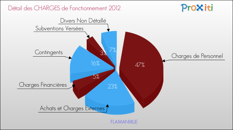 Décomposition des Charges de Fonctionnement 2012 de la commune de FLAMANVILLE Charges de Fonctionnement 2012 pour la commune de FLAMANVILLE