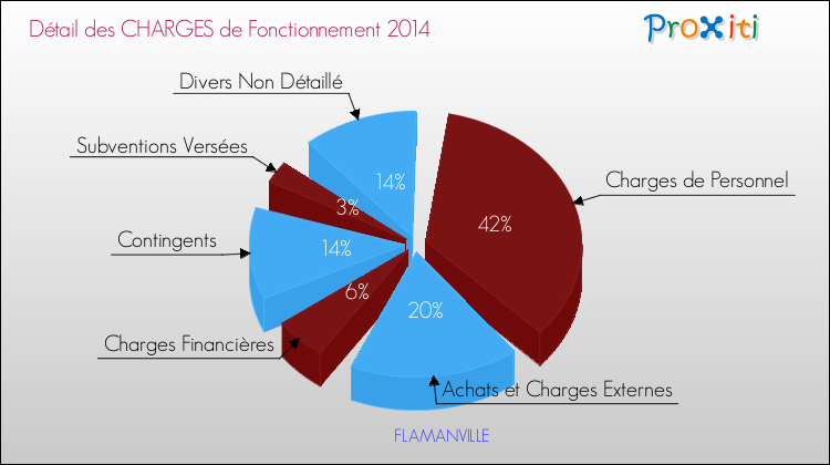 Décomposition des Charges de Fonctionnement 2014 de la commune de FLAMANVILLE Charges de Fonctionnement 2014 pour la commune de FLAMANVILLE