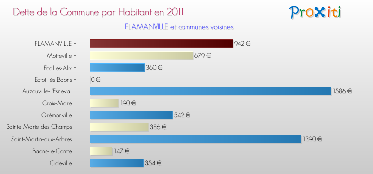 Dette par habitant de la commune en 2011 pour FLAMANVILLE et les communes proches Comparaison de la dette par habitant de la commune en 2011 pour FLAMANVILLE et les communes voisines