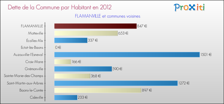 Dette par habitant de la commune en 2012 pour FLAMANVILLE et les communes proches Comparaison de la dette par habitant de la commune en 2012 pour FLAMANVILLE et les communes voisines