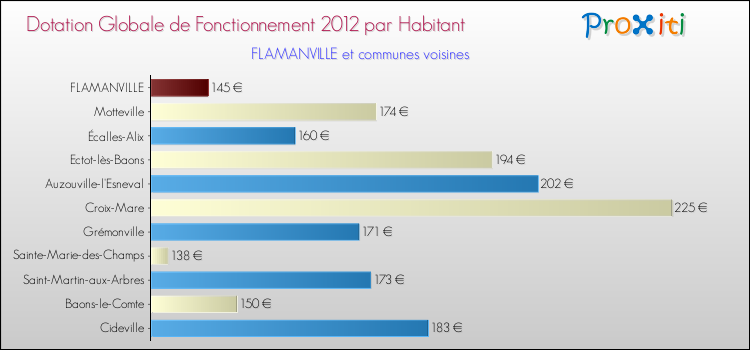 Montant des dotations globales de fonctionnement DGF par Habitant pour FLAMANVILLE et les communes proches Comparaison des des dotations globales de fonctionnement DGF par habitant pour FLAMANVILLE et les communes voisines