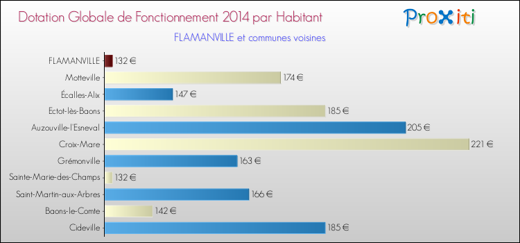 Montant des dotations globales de fonctionnement DGF par Habitant pour FLAMANVILLE et les communes proches en 2014. Comparaison des des dotations globales de fonctionnement DGF par habitant pour FLAMANVILLE et les communes voisines en 2014.