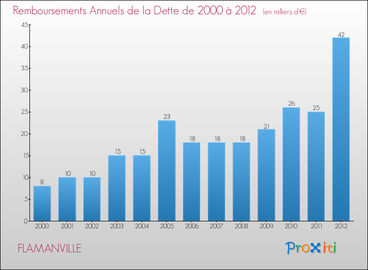Evolution de l'annuité de la dette pour la commune de FLAMANVILLE de 2000 à 2012 Annuités de la dette pour FLAMANVILLE de 2000 à 2012