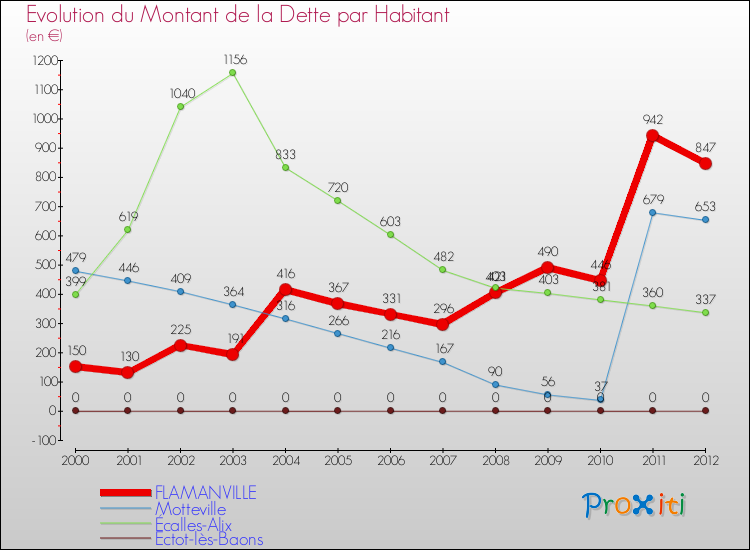 Evolution de la dette par habitant pour la commune de FLAMANVILLE et les communes proches de 2000 à 2012 Comparaison de la dette par habitant pour FLAMANVILLE et les communes voisines de 2000 à 2012
