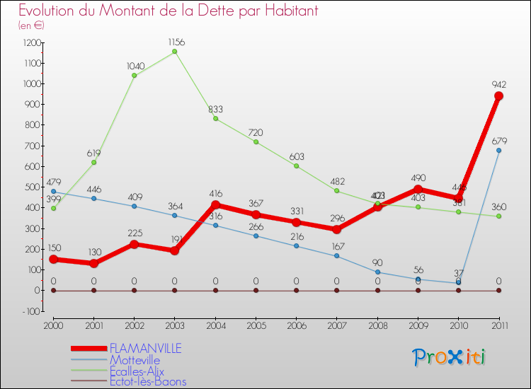 Evolution de la dette par habitant pour la commune de FLAMANVILLE et les communes proches Comparaison de la dette par habitant pour FLAMANVILLE et les communes voisines