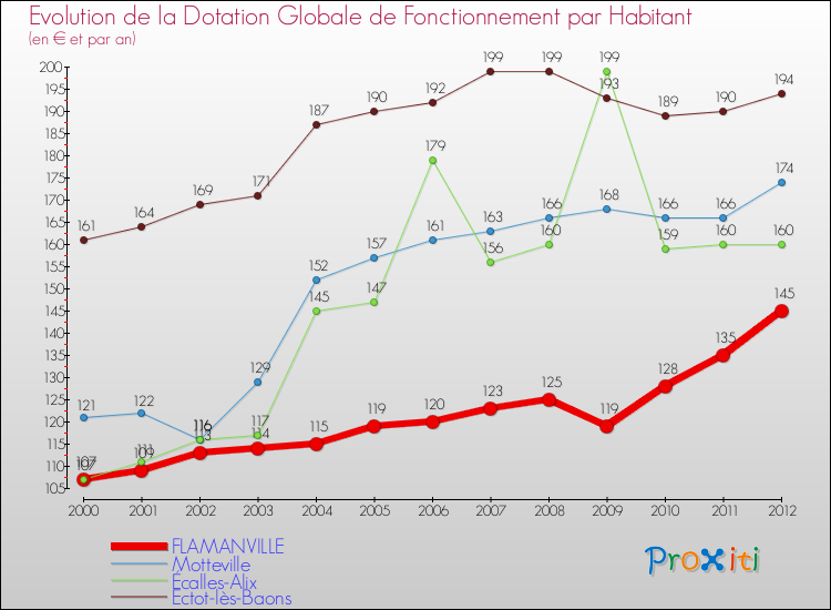 Evolution et montant de la dotation globale de fonctionnement par Habitant pour FLAMANVILLE et les communes proches Comparaison des dotations globales de fonctionnement par habitant pour FLAMANVILLE et les communes voisines