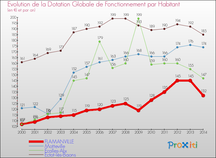 Evolution et montant de la dotation globale de fonctionnement par Habitant pour FLAMANVILLE et les communes proches de 2000 à 2014. Comparaison des dotations globales de fonctionnement par habitant pour FLAMANVILLE et les communes voisines de 2000 à 2014.