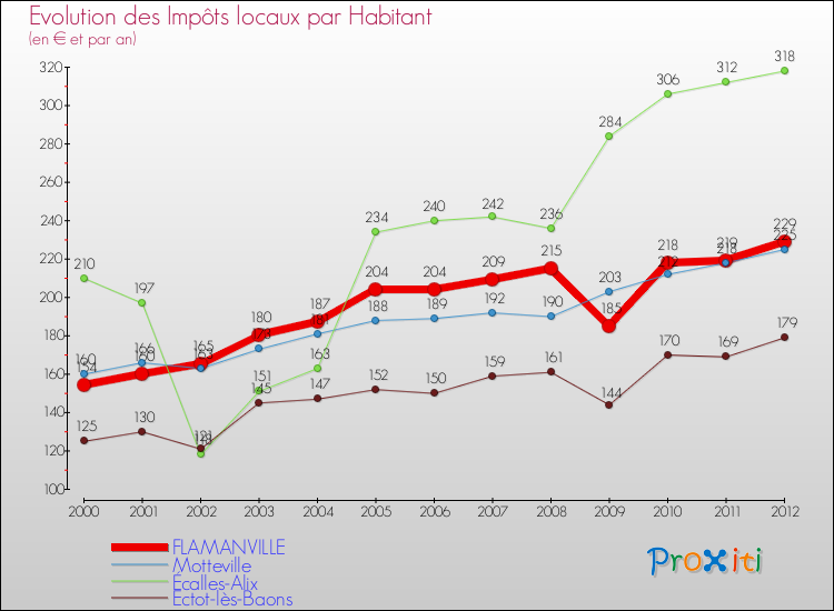 Evolution et montant des impôts locaux par Habitant pour FLAMANVILLE et les communes proches Comparaison des impôts locaux par habitant pour FLAMANVILLE et les communes voisines