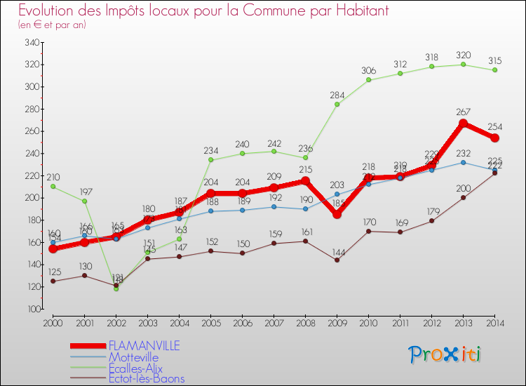Evolution et montant des impôts locaux par Habitant pour FLAMANVILLE et les communes proches de 2000 à 2014 Comparaison des impôts locaux par habitant pour FLAMANVILLE et les communes voisines de 2000 à 2014