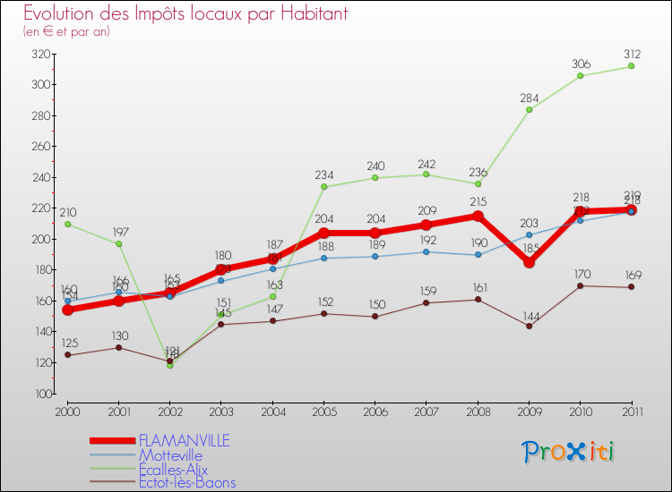 Evolution et montant des impôts locaux par Habitant pour FLAMANVILLE et les communes proches Comparaison des impôts locaux par habitant pour FLAMANVILLE et les communes voisines