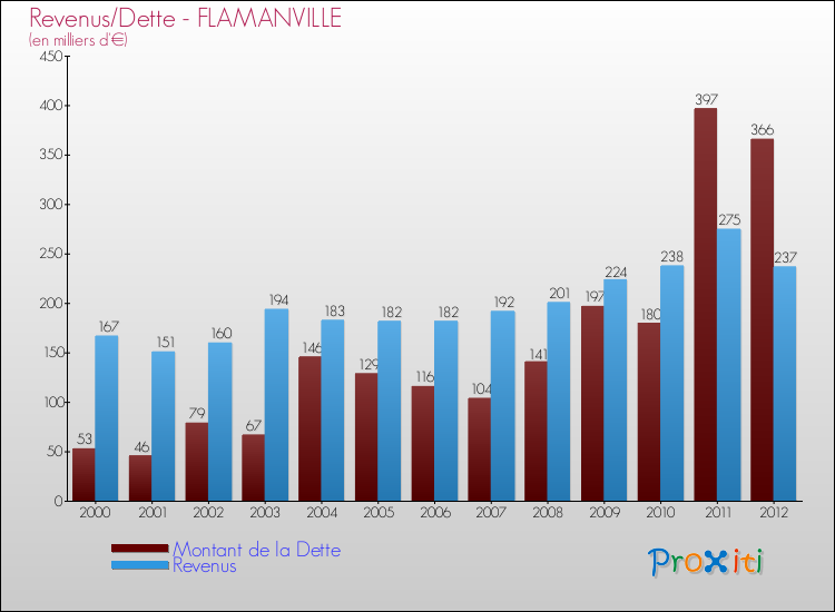 Evolution comparée de la dette et des revenus pour la commune de FLAMANVILLE de 2000 à 2012 Comparaison de la dette et des revenus pour FLAMANVILLE de 2000 à 2012