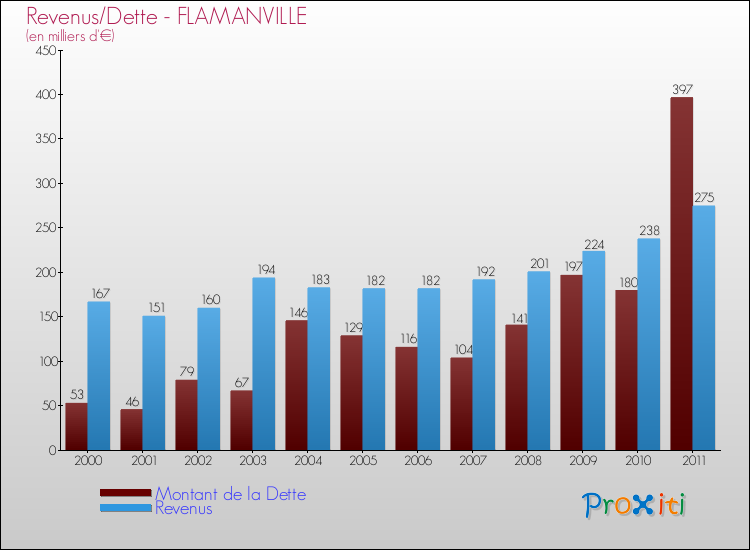 Evolution comparée de la dette et des revenus pour la commune de FLAMANVILLE de 2000 à 2011 Comparaison de la dette et des revenus pour FLAMANVILLE de 2000 à 2011