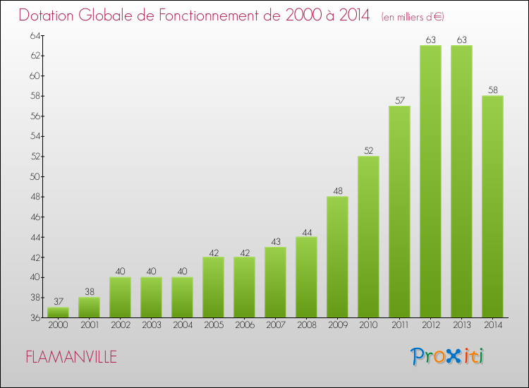 Evolution du montant de la Dotation Globale de Fonctionnement pour la commune de FLAMANVILLE de 2000 à 2014 Evolution du montant de la Dotation Globale de Fonctionnement pour FLAMANVILLE de 2000 à 2014