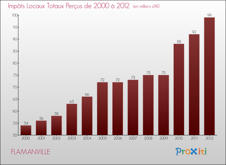 Evolution des Impôts Locaux pour la commune de FLAMANVILLE de 2000 à 2012 Evolution des Impôts Locaux pour FLAMANVILLE de 2000 à 2012