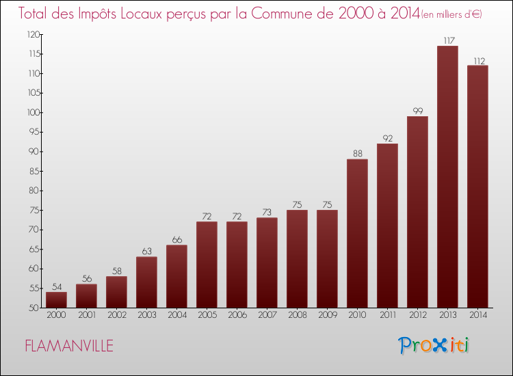 Evolution des Impôts Locaux pour la commune de FLAMANVILLE de 2000 à 2014 Evolution des Impôts Locaux pour FLAMANVILLE de 2000 à 2014