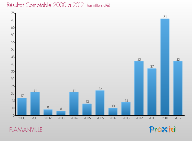 Evolution du résultat comptable pour la commune de FLAMANVILLE de 2000 à 2012 Evolution du résultat comptable pour FLAMANVILLE de 2000 à 2012